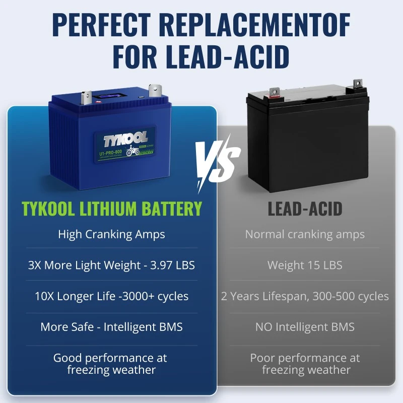 TYKOOL 800CCA 28Ah Group U1 Lithium LiFePO4 Lawn Mower for Riding Mowers